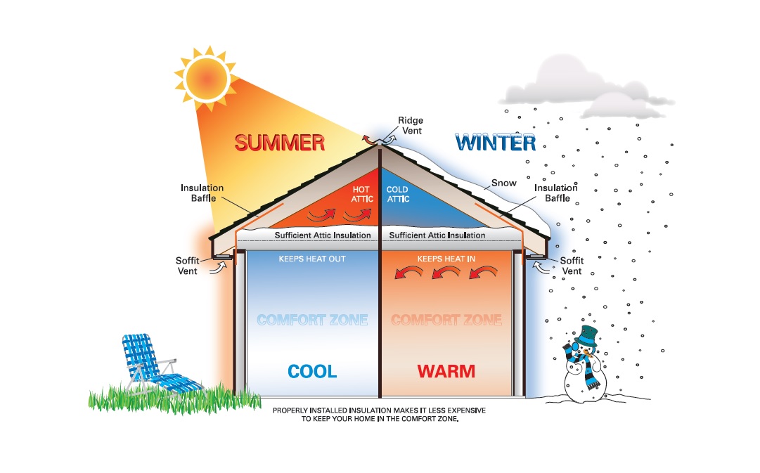 Read more about the article 5 Benefits Of Insulation You Need To Know